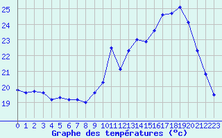 Courbe de tempratures pour Saint-Nazaire (44)