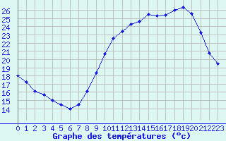 Courbe de tempratures pour Bellme (61)