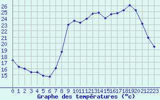 Courbe de tempratures pour Cannes (06)