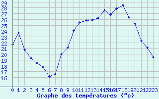 Courbe de températures pour Chambéry / Aix-Les-Bains (73)