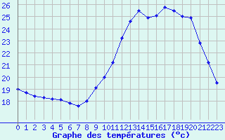 Courbe de tempratures pour Saint-Girons (09)