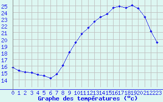 Courbe de tempratures pour Rochegude (26)