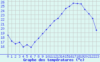 Courbe de tempratures pour Mont-de-Marsan (40)