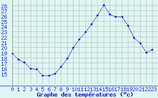 Courbe de tempratures pour Chlons-en-Champagne (51)