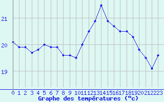 Courbe de tempratures pour Le Touquet (62)