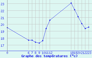 Courbe de tempratures pour Jan (Esp)