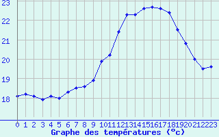 Courbe de tempratures pour Six-Fours (83)