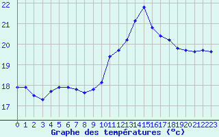 Courbe de tempratures pour Aniane (34)