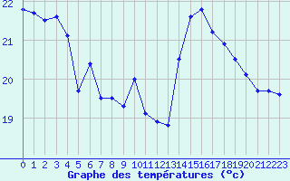 Courbe de tempratures pour Pointe de Socoa (64)