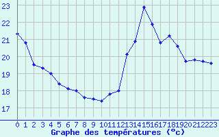 Courbe de tempratures pour Pointe de Socoa (64)