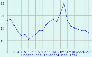 Courbe de tempratures pour Dieppe (76)