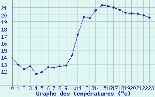 Courbe de tempratures pour Bziers Cap d