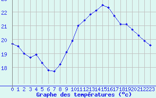 Courbe de tempratures pour Cambo-les-Bains (64)