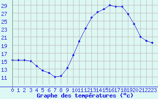 Courbe de tempratures pour Bagnres-de-Luchon (31)