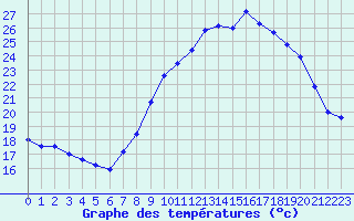 Courbe de tempratures pour Nmes - Garons (30)