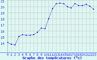 Courbe de tempratures pour Saint-Philbert-sur-Risle (27)