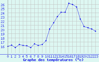 Courbe de tempratures pour Avignon (84)
