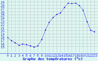 Courbe de tempratures pour Violay (42)