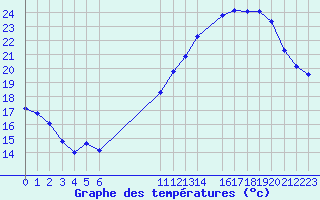 Courbe de tempratures pour Ernage (Be)