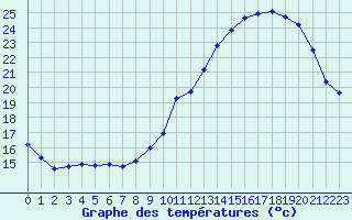 Courbe de tempratures pour Neuville-de-Poitou (86)