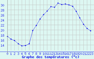 Courbe de tempratures pour Nottingham Weather Centre