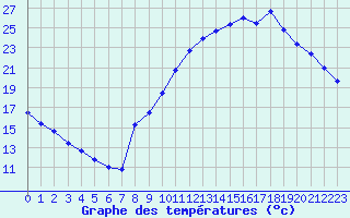 Courbe de tempratures pour Sallanches (74)