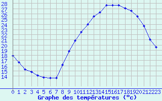 Courbe de tempratures pour Dax (40)