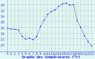 Courbe de tempratures pour Besse-sur-Issole (83)