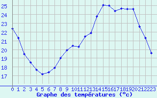 Courbe de tempratures pour Lagarrigue (81)