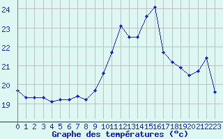 Courbe de tempratures pour Perpignan (66)