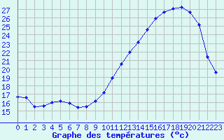 Courbe de tempratures pour Pau (64)
