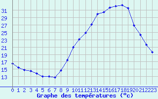 Courbe de tempratures pour Grenoble/agglo Le Versoud (38)