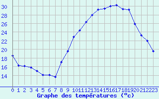 Courbe de tempratures pour Le Luc (83)