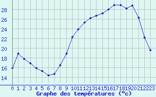 Courbe de tempratures pour Angers-Marc (49)
