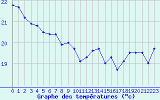 Courbe de tempratures pour Pointe de Chassiron (17)