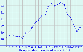 Courbe de tempratures pour Cazaux (33)