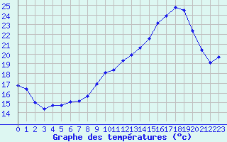 Courbe de tempratures pour Albert-Bray (80)