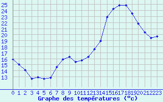 Courbe de tempratures pour Auch (32)