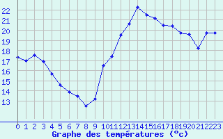 Courbe de tempratures pour Mcon (71)