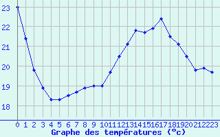 Courbe de tempratures pour Pau (64)