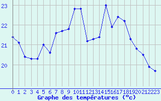Courbe de tempratures pour Biarritz (64)