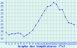 Courbe de tempratures pour Mont-Aigoual (30)