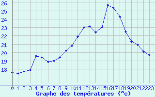 Courbe de tempratures pour Bergerac (24)