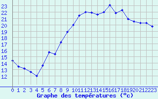 Courbe de tempratures pour Neuchatel (Sw)