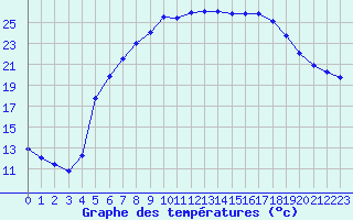 Courbe de tempratures pour Hoyerswerda