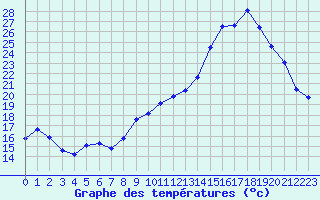 Courbe de tempratures pour Nonaville (16)