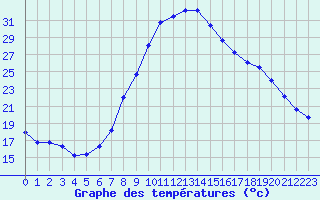 Courbe de tempratures pour Nmes - Courbessac (30)