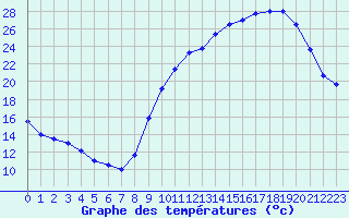 Courbe de tempratures pour Dole-Tavaux (39)