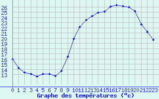 Courbe de tempratures pour Bergerac (24)