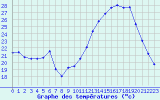 Courbe de tempratures pour Grenoble/agglo Le Versoud (38)